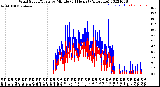 Milwaukee Weather Wind Speed/Gusts<br>by Minute<br>(24 Hours) (Alternate)