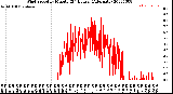 Milwaukee Weather Wind Speed<br>by Minute<br>(24 Hours) (Alternate)