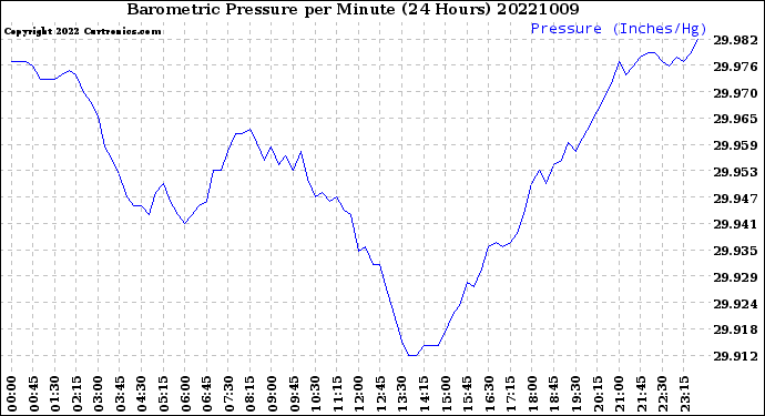 Milwaukee Weather Barometric Pressure<br>per Minute<br>(24 Hours)