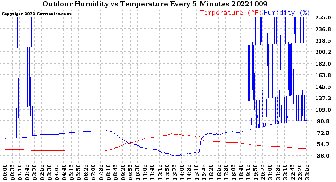 Milwaukee Weather Outdoor Humidity<br>vs Temperature<br>Every 5 Minutes