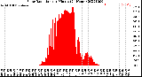 Milwaukee Weather Solar Radiation<br>per Minute<br>(24 Hours)