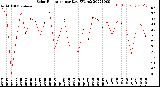 Milwaukee Weather Solar Radiation<br>per Day KW/m2