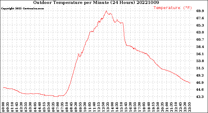 Milwaukee Weather Outdoor Temperature<br>per Minute<br>(24 Hours)