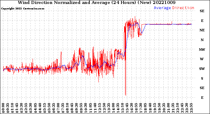 Milwaukee Weather Wind Direction<br>Normalized and Average<br>(24 Hours) (New)