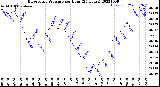 Milwaukee Weather Barometric Pressure<br>per Hour<br>(24 Hours)