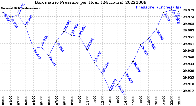 Milwaukee Weather Barometric Pressure<br>per Hour<br>(24 Hours)