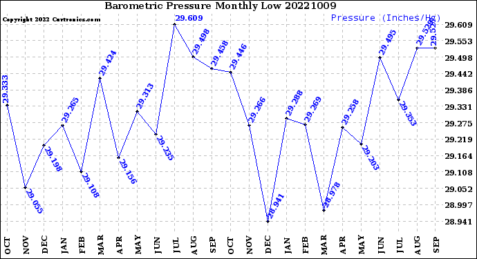 Milwaukee Weather Barometric Pressure<br>Monthly Low