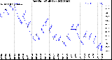 Milwaukee Weather Dew Point<br>Daily Low