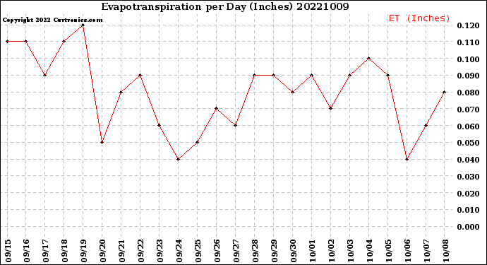 Milwaukee Weather Evapotranspiration<br>per Day (Inches)