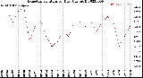 Milwaukee Weather Evapotranspiration<br>per Day (Ozs sq/ft)