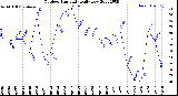 Milwaukee Weather Outdoor Humidity<br>Daily Low