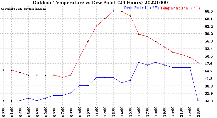 Milwaukee Weather Outdoor Temperature<br>vs Dew Point<br>(24 Hours)