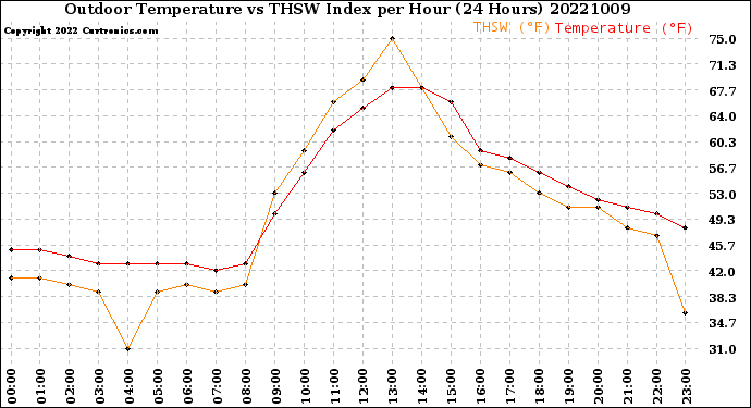 Milwaukee Weather Outdoor Temperature<br>vs THSW Index<br>per Hour<br>(24 Hours)