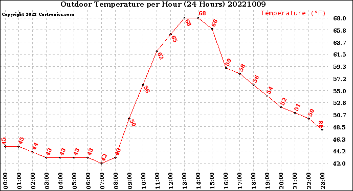 Milwaukee Weather Outdoor Temperature<br>per Hour<br>(24 Hours)