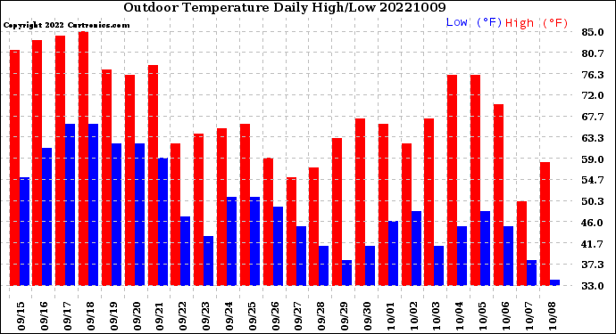 Milwaukee Weather Outdoor Temperature<br>Daily High/Low