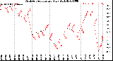 Milwaukee Weather Outdoor Temperature<br>Daily High