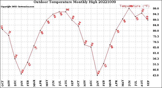 Milwaukee Weather Outdoor Temperature<br>Monthly High