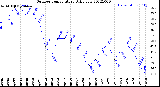 Milwaukee Weather Outdoor Temperature<br>Daily Low