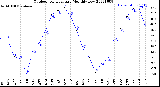 Milwaukee Weather Outdoor Temperature<br>Monthly Low