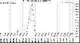 Milwaukee Weather Rain<br>By Day<br>(Inches)