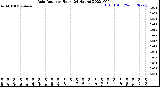 Milwaukee Weather Rain Rate<br>per Hour<br>(24 Hours)