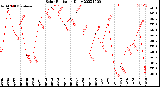 Milwaukee Weather Solar Radiation<br>Daily