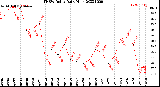 Milwaukee Weather THSW Index<br>Daily High