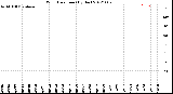 Milwaukee Weather Wind Direction<br>(By Day)