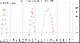 Milwaukee Weather Wind Direction<br>(By Month)