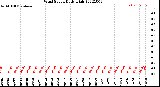 Milwaukee Weather Wind Speed<br>Daily High