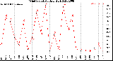 Milwaukee Weather Wind Speed<br>Monthly High