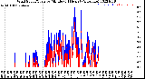 Milwaukee Weather Wind Speed/Gusts<br>by Minute<br>(24 Hours) (Alternate)