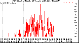 Milwaukee Weather Wind Speed<br>by Minute<br>(24 Hours) (Alternate)