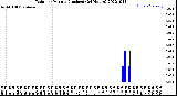 Milwaukee Weather Rain<br>per Minute<br>(Inches)<br>(24 Hours)