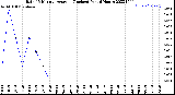 Milwaukee Weather Rain<br>15 Minute Average<br>(Inches)<br>Past 6 Hours