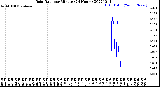 Milwaukee Weather Rain Rate<br>per Minute<br>(24 Hours)