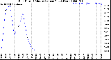 Milwaukee Weather Rain Rate<br>15 Minute Average<br>Past 6 Hours