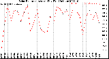 Milwaukee Weather Solar Radiation<br>Avg per Day W/m2/minute