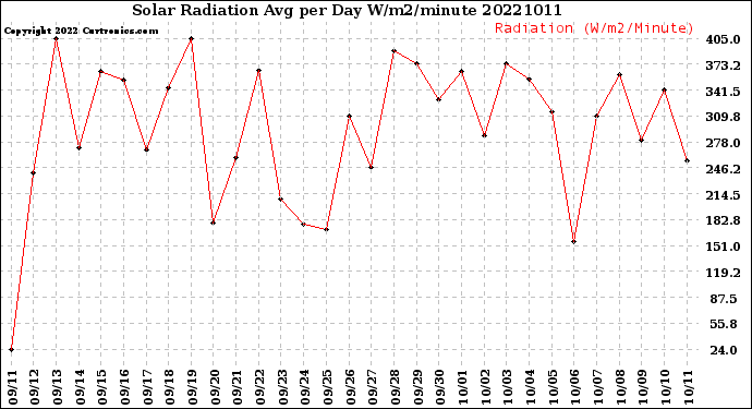 Milwaukee Weather Solar Radiation<br>Avg per Day W/m2/minute