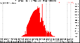 Milwaukee Weather Solar Radiation<br>per Minute<br>(24 Hours)