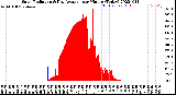 Milwaukee Weather Solar Radiation<br>& Day Average<br>per Minute<br>(Today)