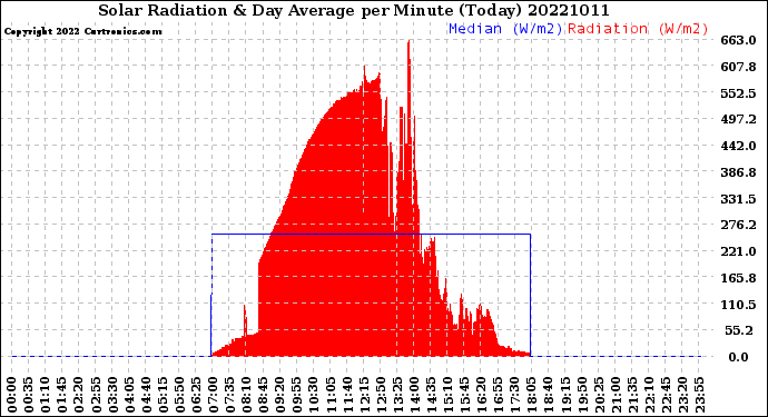 Milwaukee Weather Solar Radiation<br>& Day Average<br>per Minute<br>(Today)