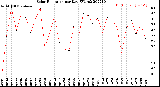 Milwaukee Weather Solar Radiation<br>per Day KW/m2