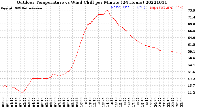 Milwaukee Weather Outdoor Temperature<br>vs Wind Chill<br>per Minute<br>(24 Hours)