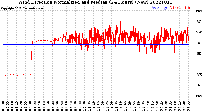 Milwaukee Weather Wind Direction<br>Normalized and Median<br>(24 Hours) (New)