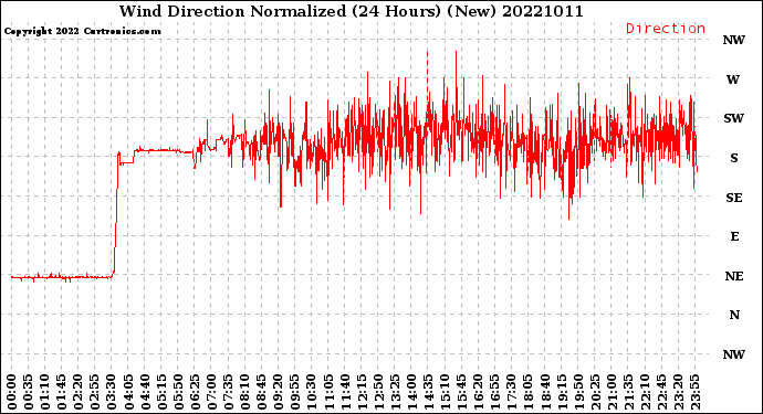 Milwaukee Weather Wind Direction<br>Normalized<br>(24 Hours) (New)