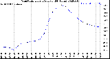 Milwaukee Weather Wind Chill<br>Hourly Average<br>(24 Hours)