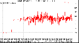 Milwaukee Weather Wind Direction<br>(24 Hours) (Raw)