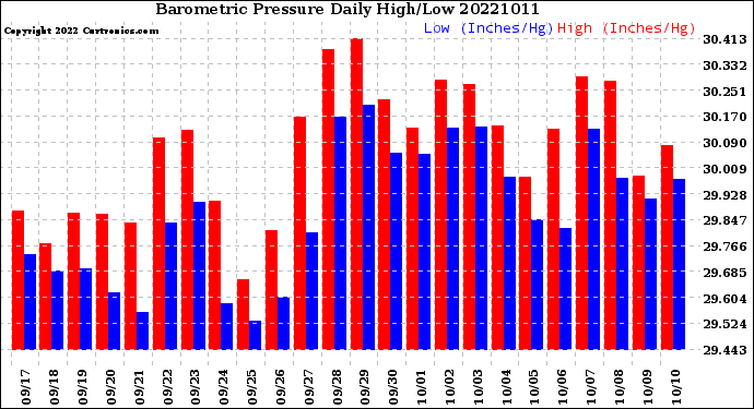 Milwaukee Weather Barometric Pressure<br>Daily High/Low