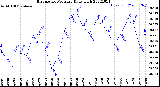 Milwaukee Weather Barometric Pressure<br>Daily High